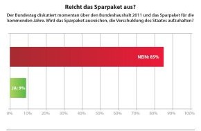 Initiative Neue Soziale Marktwirtschaft (INSM): 85 Prozent der Deutschen zweifeln an wirksamer Schuldenbegrenzung - Meinungsumfrage: Misstrauen in Haushaltspolitik (mit Bild)