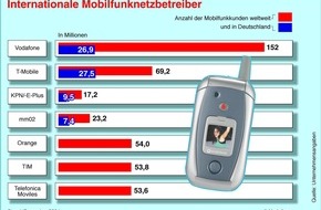 Vodafone GmbH: Internationale Mobilfunknetzbetreiber / Stand: Dezember 2004