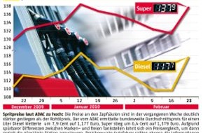 ADAC: ADAC-Grafik: Aktuelle Kraftstoffpreise in Deutschland (Mit Bild)
