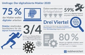 mobilversichert: 75 Prozent der Makler wollen digitaler arbeiten / mobilversichert-Maklerbefragung in Kooperation mit AssCompact