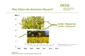 OVID Verband der ölsaatenverarbeitenden Industrie in Deutschland e. V.: Raps toppt Soja