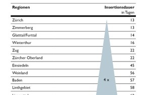 CSL Immobilien AG: Immobilienmarkt: Die Zitrone ist ausgepresst