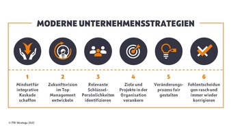 TTE Strategy: Moderne Unternehmensstrategien: Ohne aktive Beteiligung der Belegschaft keine Chance auf Umsetzung