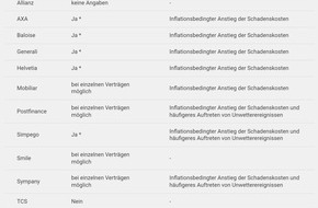 comparis.ch AG: Medienmitteilung: Autoversicherungsprämien steigen 2025:  Inflation als Begründung fragwürdig
