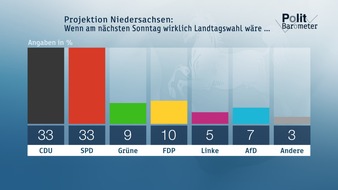 ZDF: ZDF-Politbarometer Extra Niedersachsen Oktober 2017 /  CDU und SPD gleichauf - FDP und Grüne vor AfD /  Klarer Vorsprung von Stephan Weil als gewünschter Ministerpräsident (FOTO)