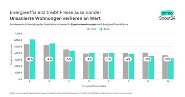 ImmoScout24: Unsanierte Wohnungen verlieren an Wert