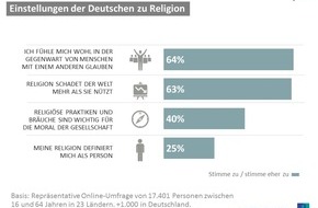 Ipsos GmbH: Nicht hoch im Kurs: Meinung der Deutschen zu Religion
