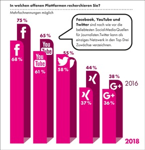 BLOGPOST: Recherche 2018: Social Media gehört zum Journalistenalltag