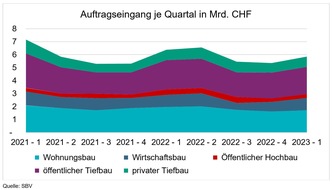 SBV Schweiz. Baumeisterverband: Zinswende und höhere Baukosten reduzieren Auftragseingang