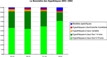 comparis.ch AG: Le Baromètre des Hypothèques de Comparis pour le 2ème trimestre 2004: La tendance pour les hypothèques fixes et à long terme se poursuit