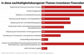 Sopra Steria SE: Finanzdienstleister wollen mit Nachhaltigkeit wachsen / Fast zwei Drittel investieren in größeren Anteil von Frauen in Führungspositionen