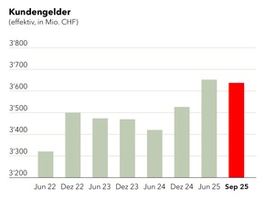 Die Obwaldner Kantonalbank zieht positive Bilanz zur Strategie 2022+