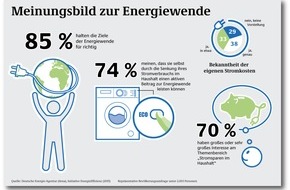 Deutsche Energie-Agentur GmbH (dena): dena-Umfrage: Nur ein Drittel der Haushalte kennt seine Stromkosten genau / Verbraucher befürworten Energiewende und wollen im eigenen Haushalt aktiv werden