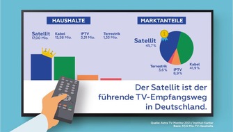 ASTRA: ASTRA TV-Monitor 2021: Satellit versorgt die meisten TV-Haushalte in Deutschland