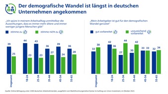Union Investment: Deutsche Arbeitnehmerinnen und Arbeitnehmer spüren die Folgen des demografischen Wandels