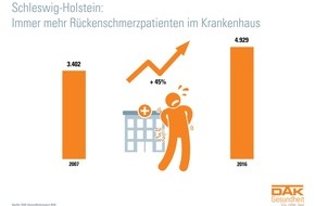 DAK-Gesundheit: Gesundheitsreport 2018: Eine Million Fehltage wegen Rückenschmerzen in Schleswig-Holsteins Firmen