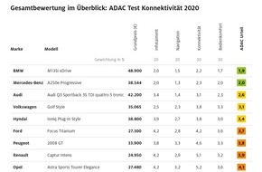 ADAC: Konnektivität im Test: Premiummarken top / Vergleich von Vernetzungsmöglichkeiten in elf Kompakt-Pkw