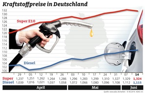 ADAC: Benzin billiger, Diesel teurer / Ölpreis knapp unter 50 Dollar je Barrel