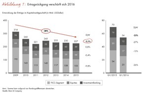 Bain & Company: Bain-Studie zum Kapitalmarktgeschäft / Mehr Regeln und weniger Rendite setzen Banken unter Druck