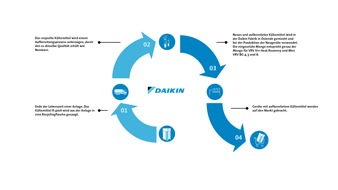 Daikin Airconditioning Germany GmbH: Daikin startet in die Kreislaufwirtschaft / Erstmals Klima- und Wärmepumpensysteme mit aufbereitetem Kältemittel / Reduzierung von CO2-Emissionen und Anpassung an Klimawandel