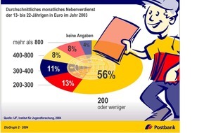 Postbank: Jobben für Freizeit und Freiheit