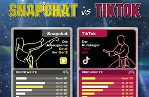 Faktenkontor: Snapchat vs TikTok: Virale Videos (nicht nur) für Heranwachsende Boomer, Bayern und Bremer boosten Beliebtheit