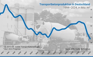 Bundesverband der Deutschen Transportbetonindustrie e. V.: Verband erwartet historisch niedrige Betonproduktion / ''Beispielloser Verlust von Bauleistung''