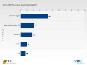 Vertrauen in Trinkwasserqualität so hoch wie nie / Rohwasserressourcen: Sorge vor intensiver landwirtschaftlicher Düngung