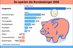 BVR Bundesverband der Deutschen Volksbanken und Raiffeisenbanken: BVR zum Weltspartag 2007: Vermögen der Bundesbürger steigt auf 8 Billionen Euro