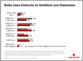 Pressemeldung: Studie zu Einbrüchen in Wohnhäuser: so gehen Einbrecher vor