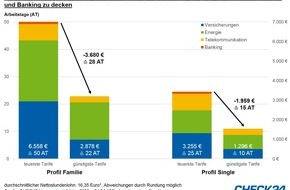 CHECK24 GmbH: Verbraucher arbeiten bis zu 50 Tage nur für Versicherungen, Energie und Co.