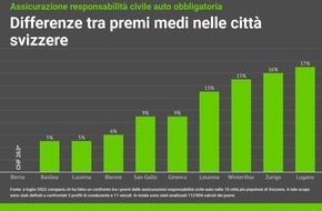 comparis.ch AG: Comunicato stampa:  Responsabilità civile auto: premi fino all’80% più cari a seconda dell’offerente