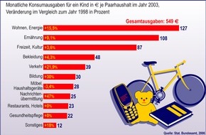 Postbank: Was Kinder heute kosten