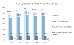 Polizeipräsidium Mittelhessen - Pressestelle Wetterau: POL-WE: Verkehrsunfallstatistik 2019 für den Wetteraukreis
