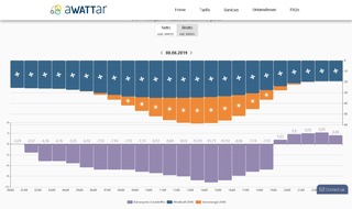 Discovergy GmbH: Variabler Stromtarif: aWATTar und Discovergy schaffen mehr Platz für Wind- und Sonnenstrom