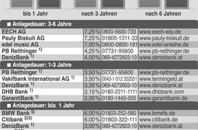 Faktenkontor: Konjunktur: Der deutsche Patient lebt