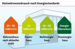 LBS Infodienst Bauen und Finanzieren: Das Eigenheim der Zukunft