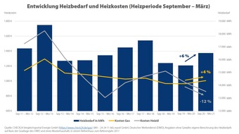 CHECK24 GmbH: Winter 2020/2021 kälter als in den Vorjahren: Heizbedarf steigt um sechs Prozent