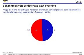 Verband kommunaler Unternehmen e.V. (VKU): Forsa-Umfrage zu Schiefergas / Deutsche fordern strenge Regeln für die Schiefergasförderung (BILD)
