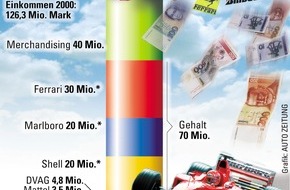 Bauer Media Group, AUTO ZEITUNG: Nach dem Titelgewinn fahren Michael Schuhmacher und sein Manager nun auch die finanzielle Ernte ein / AUTO ZEITUNG zeigt die Höhe und Zusammensetzung von Schumis Einkommen