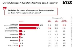 KÜS-Bundesgeschäftsstelle: KÜS Trend-Tacho: Werkstattwahl ist Vertrauenssache / Gute Erfahrungen führen zu Werkstatt-Treue / Werkstattpreise Hauptgrund für eventuellen Werkstattwechsel