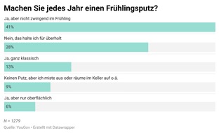 Umfrage zeigt: Der Nachwuchs macht zu wenig im Haushalt
