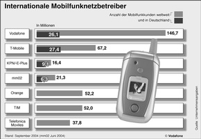 Vodafone D2 waechst auf mehr als 26 Mio. Kunden