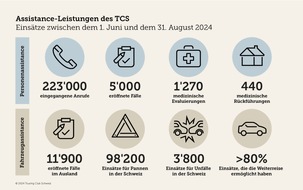 Touring Club Schweiz/Suisse/Svizzero - TCS: Sommerferien 2024: Intensiver Sommer für den TCS