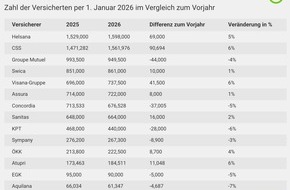 comparis.ch AG: Medienmitteilung: Krankenkassen-Grundversicherungsanalyse 2026