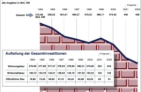 ZDB Zentralverband Dt. Baugewerbe: Kein Ende der Rezession am Bau in Sicht / ZDB erwartet 2002 ein Minus
von 2 - 3 % bei Bauinvestitionen
