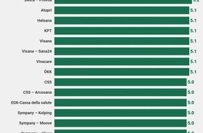 comparis.ch AG: Comunicato stampa: Sei casse malati si spartiscono il primo posto