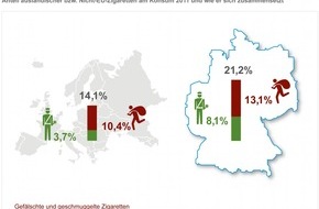 Philip Morris GmbH: Philip Morris GmbH: KPMG-Studie zeigt für 2011 historischen Höchststand bei illegalen Zigaretten in Deutschland (BILD)