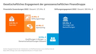 BVR Bundesverband der Deutschen Volksbanken und Raiffeisenbanken: Werte, die wirken: Genossenschaftliche FinanzGruppe steigert ihr gesellschaftliches Engagement 2022 signifikant