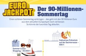Eurojackpot: 7 Richtige, 90 Millionen Euro und 30 Grad: Der 90-Millionen-Sommertag